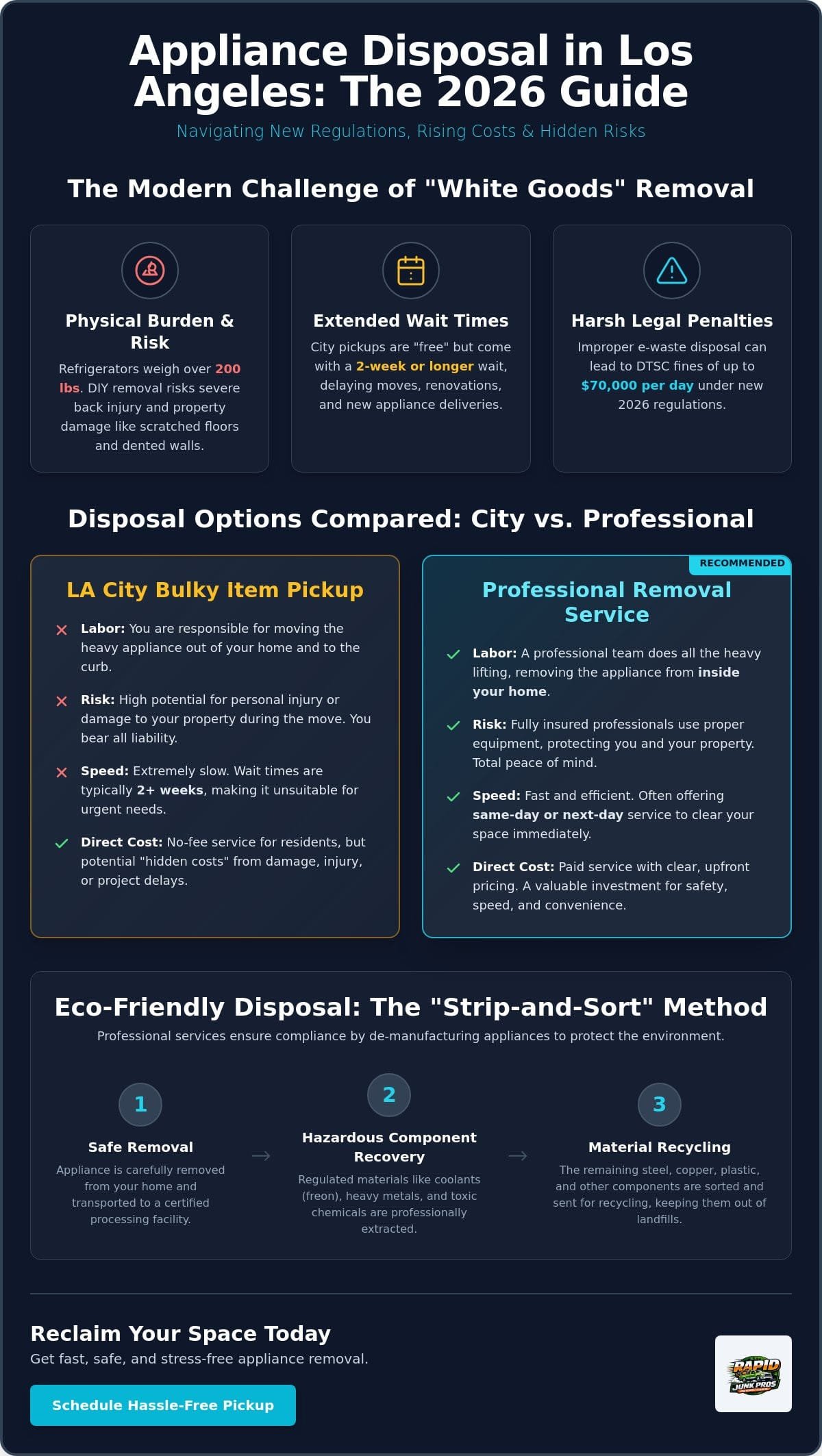 Appliance Disposal Los Angeles: Your 2026 Guide to Fast, Safe Removal